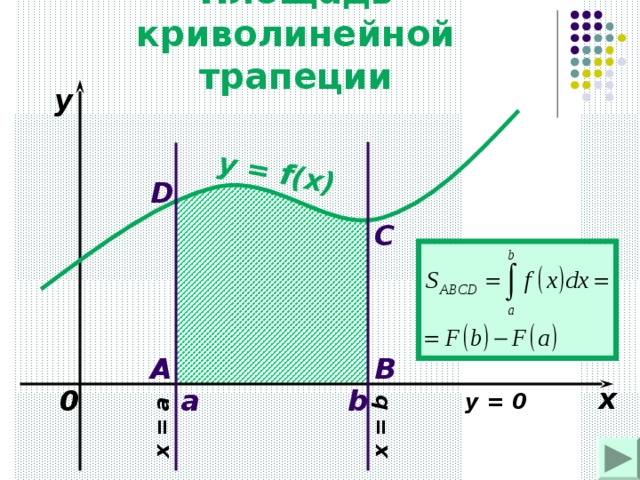 y = f(x) x = a x = b Площадь криволинейной трапеции y D C A B x 0 b  a y = 0 
