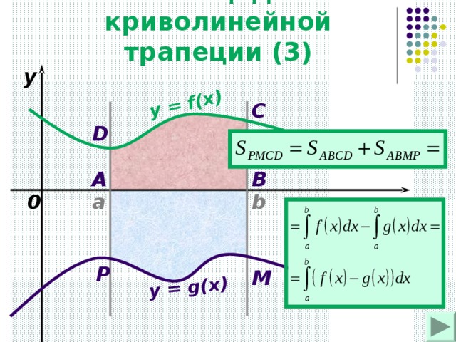 y = f(x) y = g(x) Площадь криволинейной трапеции (3) y C D A B 0 b x a P M 