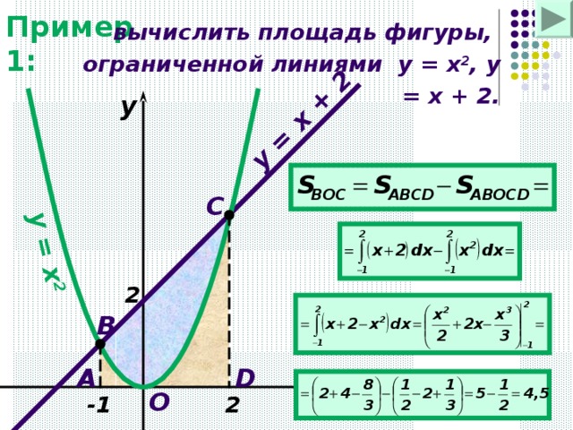 y = x 2 y = x + 2 Пример 1: вычислить площадь фигуры, ограниченной линиями   y = x 2 , y = x + 2. y C 2 B A D O x -1 2 