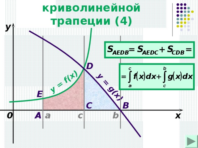 Площадь криволинейной трапеции ( 4 ) y = f(x) y = g(x) y D Е B C a A 0 с x b 