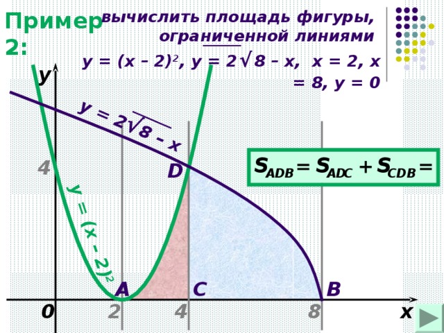 y = (x – 2 ) 2 y = 2 √ 8 – x вычислить площадь фигуры, ограниченной линиями   y = ( x – 2) 2 , y = 2  √  8 – x , х = 2, х = 8, у = 0 Пример 2: y 4 D B C A 4 0 x 8 2 