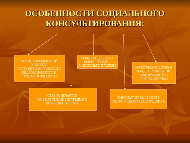 Особенно социальный. Особенности социального консультирования. Особенности консультирования в социальной работе. Специфика социального консультирования. Консультирование как технология социальной работы.