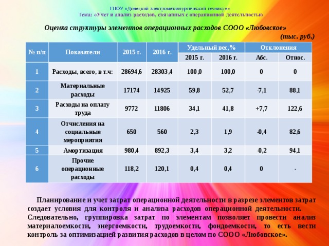 Оценка расходов. Операционные расходы в оценке недвижимости. Состав операционных расходов. Материальные затраты операционные затраты. Операционные расходы при оценки недвижимости.