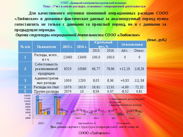 За какие периоды времени необходимо сравнивать данные для проведения оценки проекта