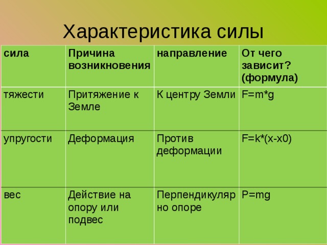 Определить природу силы. Причина возникновения силы сила тяжести. Причина возникновения силы тяжести. Причина возникновения силы тяжести таблица. Условия возникновения силы тяжести.