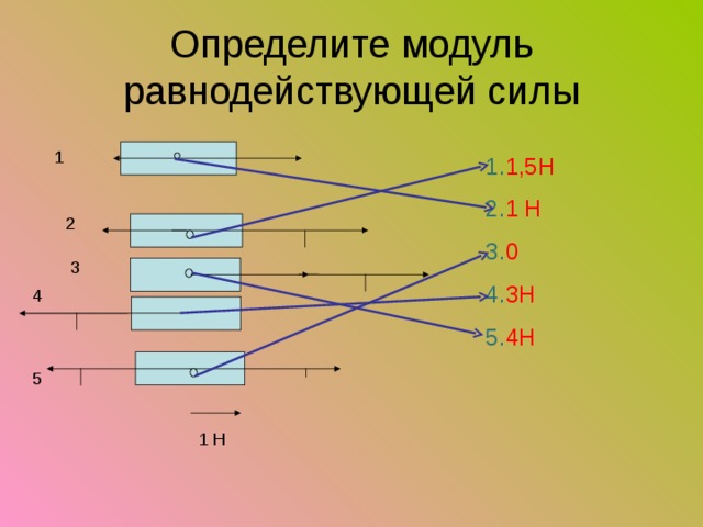 Определите модуль равнодействующей силы 1 1 1. 1,5Н 2. 1 Н 3. 0 4. 3Н 5. 4Н 2 3 4 5 1 Н 