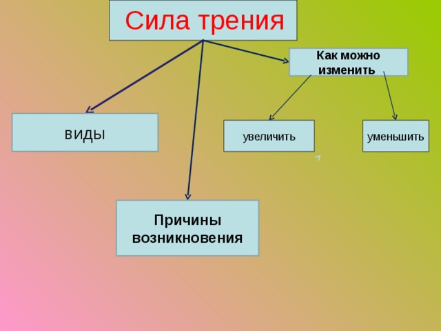 Сила трения Как можно изменить виды увеличить уменьшить Причины возникновения 