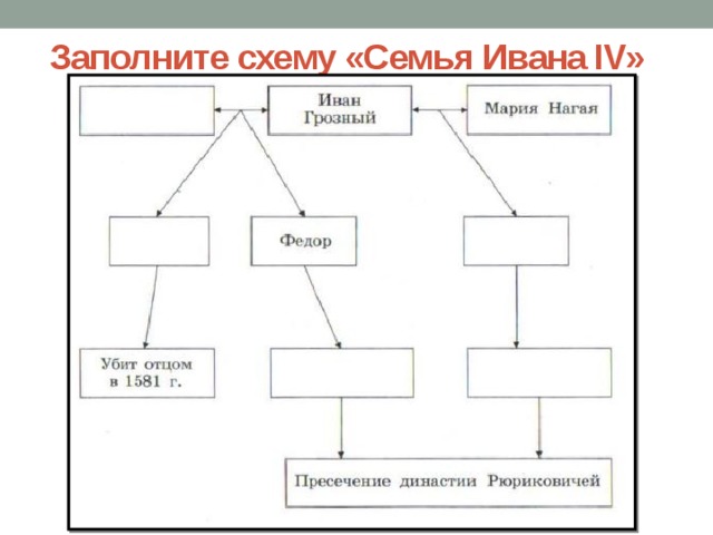 Заполните схему «Семья Ивана IV» 