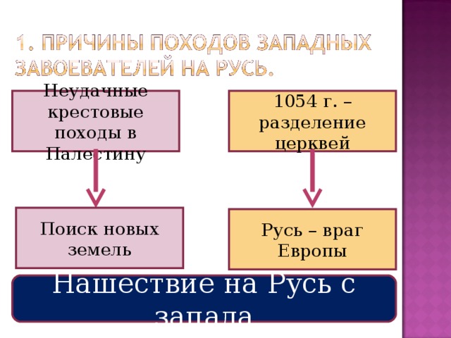 План ответа на вопрос борьба руси с западными завоевателями