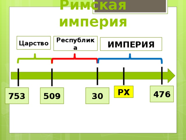 Римская империя Республика Царство ИМПЕРИЯ РХ 476 30 509 753 