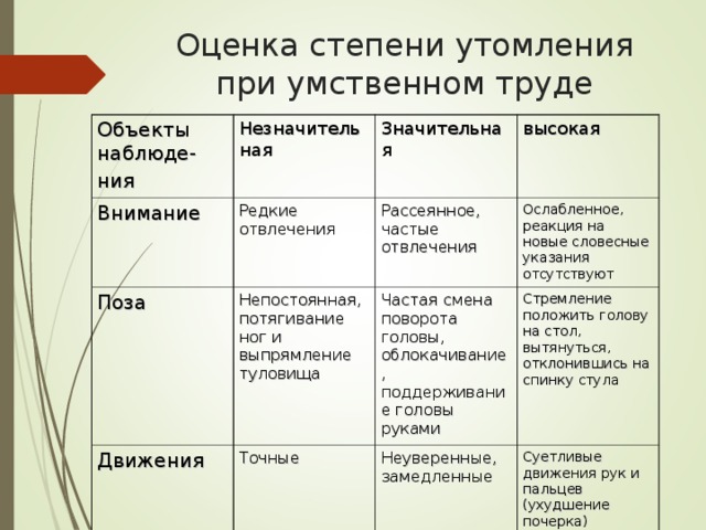 Оценка степени утомления при умственном труде Объекты наблюде- ния Незначительная Внимание Редкие отвлечения Поза Значительная Движения Непостоянная, потягивание ног и выпрямление туловища Рассеянное, частые отвлечения высокая Ослабленное, реакция на новые словесные указания отсутствуют Точные Частая смена поворота головы, облокачивание, поддерживание головы руками Интерес Стремление положить голову на стол, вытянуться, отклонившись на спинку стула Неуверенные, замедленные Живой интерес, задавание вопросов Суетливые движения рук и пальцев (ухудшение почерка) Слабый интерес, отсутствие вопросов Полное отсутствие интереса 