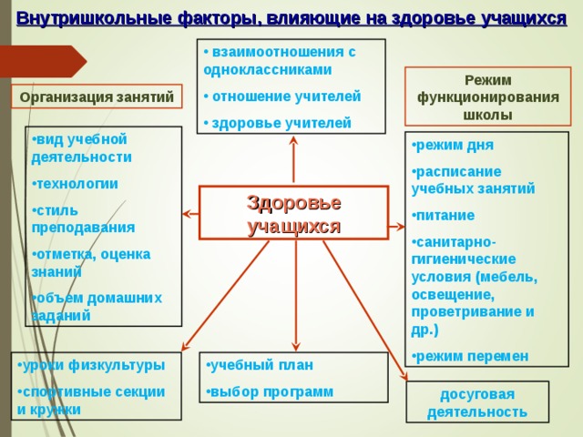 Внутришкольные факторы, влияющие на здоровье учащихся  взаимоотношения с одноклассниками  отношение учителей  здоровье учителей Режим функционирования школы Организация занятий вид учебной деятельности технологии стиль преподавания отметка, оценка знаний объем домашних заданий режим дня расписание учебных занятий питание санитарно-гигиенические условия (мебель, освещение, проветривание и др.) режим перемен Здоровье учащихся уроки физкультуры спортивные секции и кружки учебный план выбор программ досуговая деятельность 14 