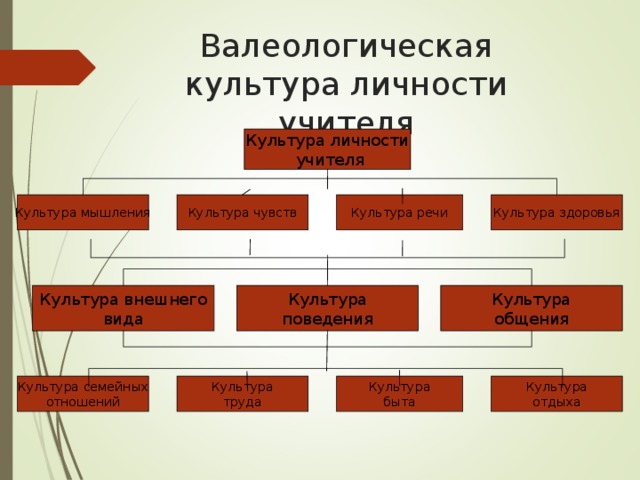 Валеологическая культура личности учителя Культура личности  учителя Культура мышления Культура речи Культура здоровья Культура чувств Культура общения Культура поведения Культура внешнего вида Культура быта Культура отдыха Культура труда Культура семейных отношений 