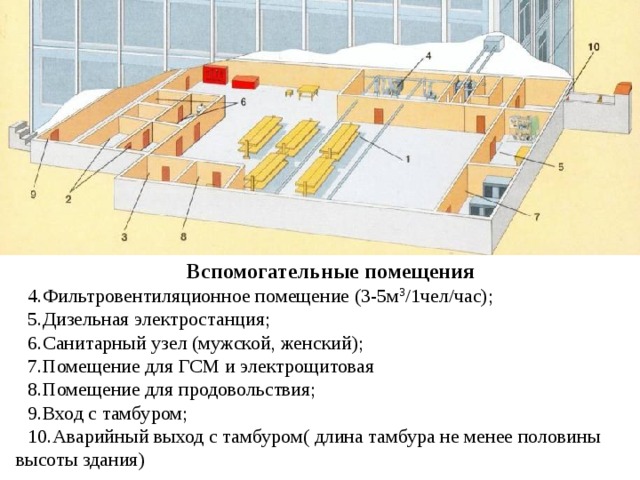 Вспомогательные помещения 4.Фильтровентиляционное помещение (3-5м 3 /1чел/час); 5.Дизельная электростанция; 6.Санитарный узел (мужской, женский); 7.Помещение для ГСМ и электрощитовая 8.Помещение для продовольствия; 9.Вход с тамбуром; 10.Аварийный выход с тамбуром( длина тамбура не менее половины высоты здания) 