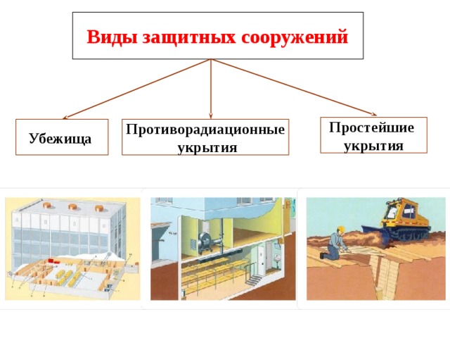 Виды защитных сооружений Простейшие укрытия Противорадиационные Убежища  укрытия 