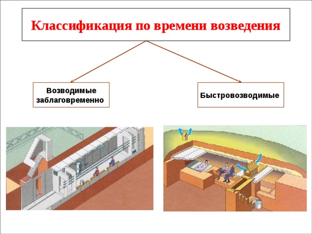 Классификация по времени возведения Быстровозводимые Возводимые заблаговременно 