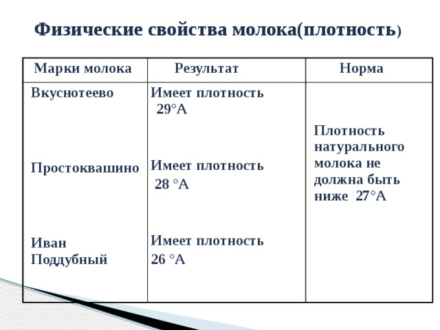 Плотное молоко. Физические свойства молока. Молоко физические свойства. Исследование молока на плотность. Физические свойства молока таблица.