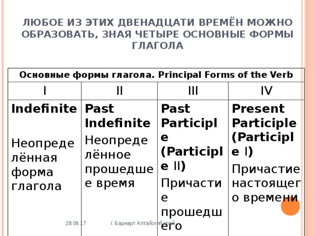 ЛЮБОЕ ИЗ ЭТИХ ДВЕНАДЦАТИ ВРЕМЁН МОЖНО ОБРАЗОВАТЬ, ЗНАЯ ЧЕТЫРЕ ОСНОВНЫЕ ФОРМЫ ГЛАГОЛА Основные формы глагола. Principal Forms of the Verb I II Indefinite Неопределённая форма глагола III Past Indefinite Неопределённое прошедшее время IV Past Participle (Participle II ) Причастие прошедшего времени Present Participle (Participle I ) Причастие настоящего времени 28.06.17 г. Барнаул Алтайский край 