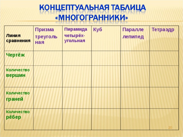  Линия сравнения Призма треугольная Чертёж Пирамида четырёх-угольная Количество вершин Куб Количество  граней Паралле лепипед Количество рёбер Тетраэдр  