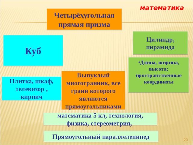 математика Четырёхугольная прямая призма Цилиндр, пирамида Куб Длина, ширина, высота; пространственные координаты  Выпуклый многогранник, все грани которого являются прямоугольниками Плитка, шкаф, телевизор , кирпич математика 5 кл, технология, физика, стереометрия,  Прямоугольный параллелепипед  