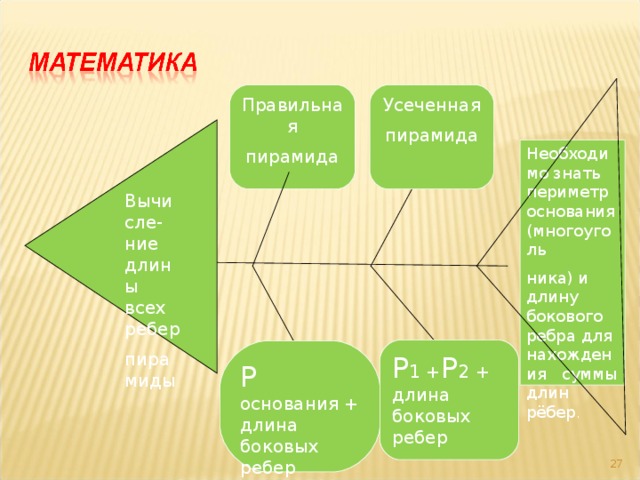 Вычисле-ние длины всех ребер пирамиды Правильная пирамида Усеченная пирамида Необходимо знать периметр основания (многоуголь ника) и длину бокового ребра для нахождения суммы длин рёбер . Р 1 + Р 2 + длина боковых ребер Р основания + длина боковых ребер 27 