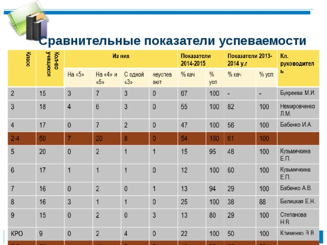  Сравнительные показатели успеваемости  