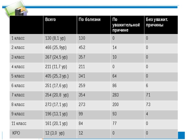 Всего 1 класс 130 (8,1 ур) По болезни 2 класс 3 класс По уважительной причине 130 466 (25,9ур) 4 класс 367 (24,5 ур) 452 0 Без уважит. причины 14 0 357 2 11 (11,7 ур) 5 класс 0 10 211 405 (25,3 ур.) 6 класс 0 0 341 351 (17,6 ур) 7 класс 0 354 (20,8 ур) 64 8 класс 259 9 класс 86 354 0 273 (17,1 ур) 196 (13,1 ур) 11 класс 273 6 283 200  КРО 161 (20,1 ур) 99 71 93 73 84 12 (3,0 ур) 4 77 12 0 0 0 