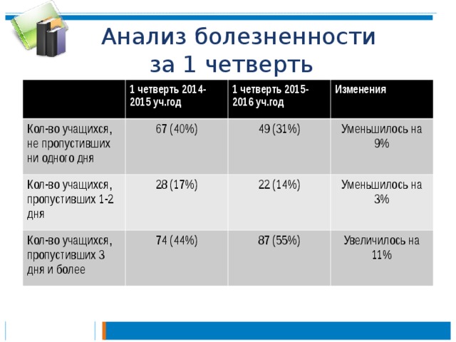  Анализ болезненности  за 1 четверть 1 четверть 2014-2015 уч.год Кол-во учащихся, не пропустивших ни одного дня 6 7 ( 40 %) 1 четверть 2015-2016 уч.год Кол-во учащихся, пропустивших 1-2 дня Изменения 49 ( 31 %) 28 (17%) Кол-во учащихся, пропустивших 3 дня  и более Уменьшилось на 9% 74 (44%) 22 (14%) Уменьшилось на 3% 87 (55%) Увеличилось на 11% 