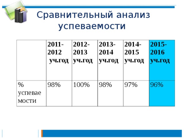  Сравнительный анализ успеваемости   2011-2012  уч.год % успеваемости 98% 2012-2013 уч.год 2013-2014 уч.год 100% 98% 2014-2015 уч.год 2015-2016 уч.год 97% 96%  