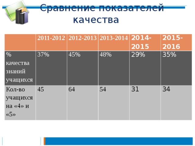  Сравнение показателей качества % качества знаний учащихся 2011-2012 37% 2012-2013 Кол-во учащихся на «4» и «5» 45 2013-2014 45% 48% 2014-2015 64 54 29% 2015-2016 35% 31 34  