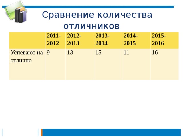  Сравнение количества отличников 2011-2012 Успевают на отлично 9 2012-2013 2013-2014 13 15 2014-2015 2015-2016 11 16  