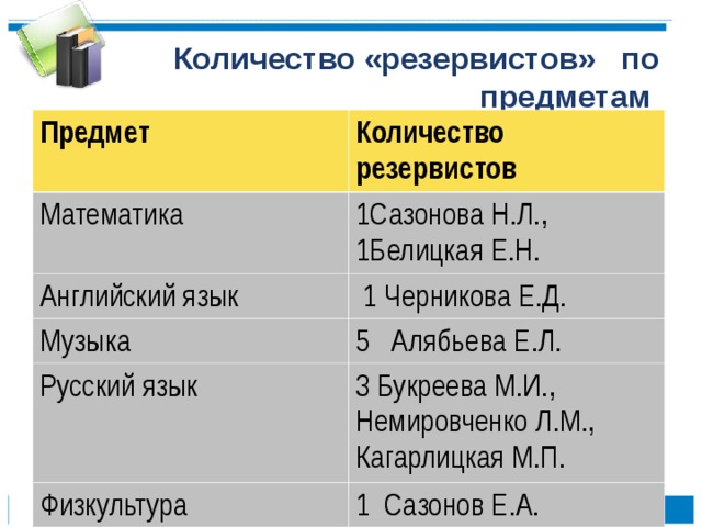 Количество «резервистов» по предметам Предмет Количество резервистов Математика 1Сазонова Н.Л., 1Белицкая Е.Н. Английский язык  1 Черникова Е.Д. Музыка 5 Алябьева Е.Л. Русский язык 3 Букреева М.И., Немировченко Л.М., Кагарлицкая М.П. Физкультура 1 Сазонов Е.А.  