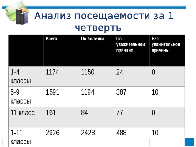  Анализ посещаемости за 1 четверть Всего 1-4 классы По болезни 1174 5-9 классы По уважительной причине 1591 1150 11 класс 161 Без уважительной причины 24 1194 1-11 классы 2926 387 84 0 77 10 2428 488 0 10  