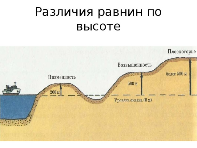 Низменность схема. Цокольные равнины. Низменности возвышенности Плоскогорья. Виды равнин по высоте. Различие равнин по высоте.