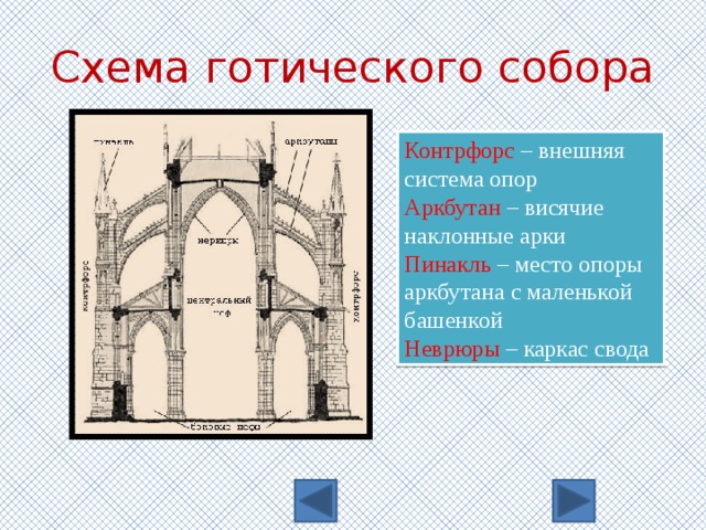 Схема готического собора Контрфорс – внешняя система опор Аркбутан – висячие наклонные арки Пинакль – место опоры аркбутана с маленькой башенкой Неврюры – каркас свода 