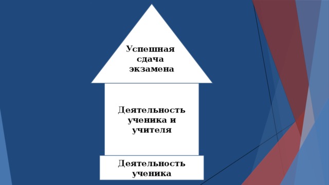 Успешная сдача экзамена  Деятельность ученика и учителя Деятельность ученика 