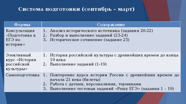 Система подготовки (сентябрь – март) Формы Содержание Консультация «Подготовка к ЕГЭ по истории» Анализ исторического источника (задания 20-22) Разбор и выполнение заданий (23-24) Историческое сочинение (задание 25) Элективный курс «История российской культуры» История российской культуры с древнейших времен до конца 19 века Выполнение заданий (1-19) Самоподготовка Повторение курса истории России с древнейших времен до начала 21 века (билеты) Работа с датами, персоналиями, терминами Выполнение тестовых заданий «Решу ЕГЭ» (задания 1 – 19) 