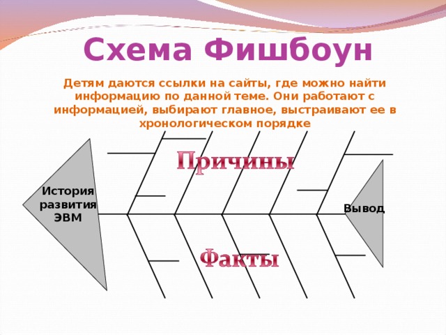 Схема Фишбоун Детям даются ссылки на сайты, где можно найти информацию по данной теме. Они работают с информацией, выбирают главное, выстраивают ее в хронологическом порядке История развития ЭВМ Вывод 