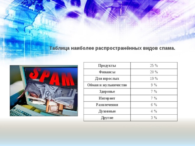 Таблица наиболее распространённых видов спама. Продукты Финансы 25 % Для взрослых 20 % 19 % Обман и жульничество Здоровье 9 % Интернет 7 % Развлечения 7 % 6 % Духовные Другие 4 % 3 % 