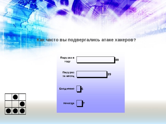 Как часто вы подвергались атаке хакеров ? 