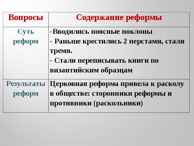 Вопросы Содержание реформы Суть реформ -Вводились поясные поклоны - Раньше крестились 2 перстами, стали тремя. - Стали переписывать книги по византийским образцам Результаты реформ Церковная реформа привела к расколу в обществе: сторонники реформы и противники (раскольники)