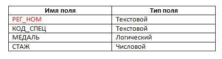 Расширение 12. Анкеты абитуриент структуры таблицы. Расширение базы данных приемная комиссия работа с формой 11 класс. Организовать связь таблиц через код спец. Работа 1.7 расширение базы данных приемная комиссия работа.