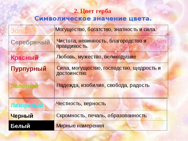 2. Цвет герба  Символическое значение цвета. Золотой Могущество, богатство, знатность и сила. Серебряный  Чистота, невинность, благородство и правдивость. Красный Любовь, мужество, великодушие Пурпурный Сила, могущество, господство, щедрость и достоинство Зеленый Надежда, изобилие, свобода, радость Лазоревый  Черный  Честность, верность Белый Скромность, печаль, образованность Мирные намерения