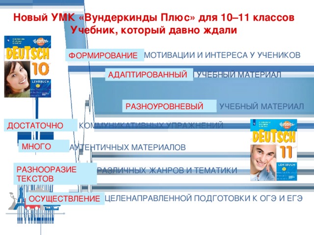 Вундеркинды плюс 7 класс. УМК Wunderkinder Plus. УМК вундеркинды плюс для 2-11 классов. Линия УМК вундеркинды плюс. УМК вундеркинды плюс 8 класс.