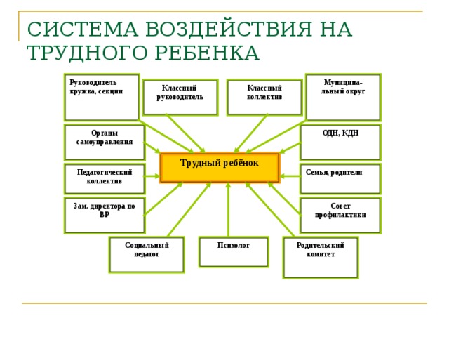 СИСТЕМА ВОЗДЕЙСТВИЯ НА ТРУДНОГО РЕБЕНКА Муниципа- льный округ Руководитель кружка, секции Классный руководитель Классный коллектив Органы самоуправления ОДН, КДН Трудный ребёнок Педагогический коллектив Семья, родители Совет профилактики Зам. директора по ВР Социальный педагог Психолог Родительский комитет 