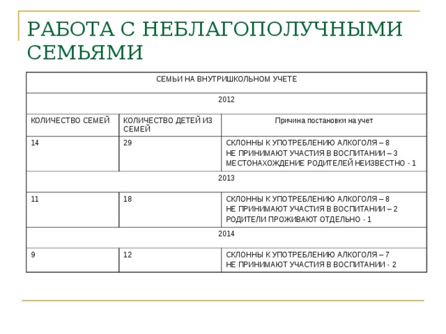 РАБОТА С НЕБЛАГОПОЛУЧНЫМИ СЕМЬЯМИ СЕМЬИ НА ВНУТРИШКОЛЬНОМ УЧЕТЕ 2012 КОЛИЧЕСТВО СЕМЕЙ КОЛИЧЕСТВО ДЕТЕЙ ИЗ СЕМЕЙ 14 2013 Причина постановки на учет 29 СКЛОННЫ К УПОТРЕБЛЕНИЮ АЛКОГОЛЯ – 8 НЕ ПРИНИМАЮТ УЧАСТИЯ В ВОСПИТАНИИ – 3 МЕСТОНАХОЖДЕНИЕ РОДИТЕЛЕЙ НЕИЗВЕСТНО - 1 11 18 2014 СКЛОННЫ К УПОТРЕБЛЕНИЮ АЛКОГОЛЯ – 8 НЕ ПРИНИМАЮТ УЧАСТИЯ В ВОСПИТАНИИ – 2 РОДИТЕЛИ ПРОЖИВАЮТ ОТДЕЛЬНО - 1 9 12 СКЛОННЫ К УПОТРЕБЛЕНИЮ АЛКОГОЛЯ – 7 НЕ ПРИНИМАЮТ УЧАСТИЯ В ВОСПИТАНИИ - 2 