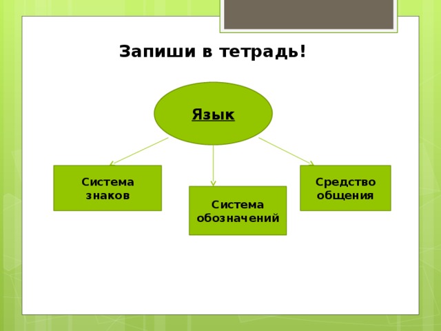 Система знаков служащая средством общения