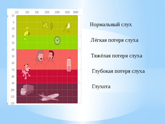  Нормальный слух  Лёгкая потеря слуха  Тяжёлая потеря слуха  Глубокая потеря слуха  Глухота  