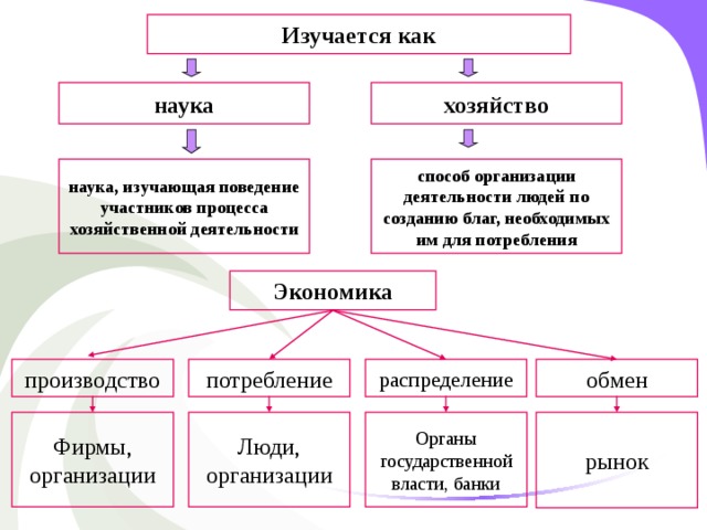 Сложный план экономика как наука и хозяйство егэ обществознание