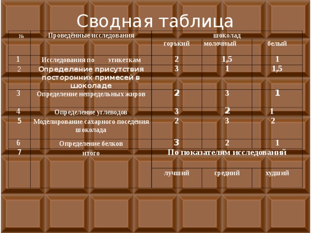 Определи по составу какой шоколад. Состав шоколада таблица. Исследование шоколада. Классификация видов шоколада. Строение шоколада.